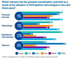 物聯(lián)網(wǎng)技術(shù)服務(wù) 引領(lǐng)未來(lái)商業(yè)變革的核心引擎——基于畢馬威2017顛覆性技術(shù)趨勢(shì)報(bào)告的洞察